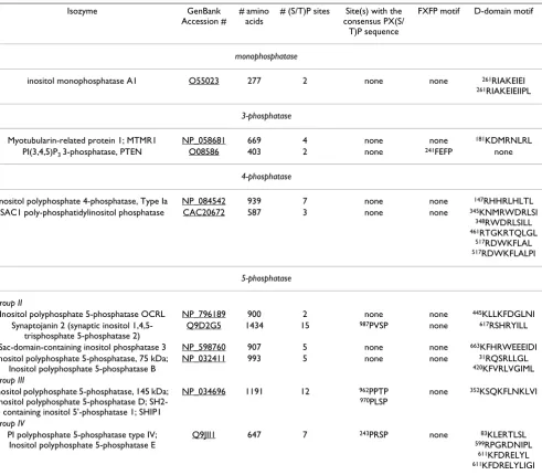 Table 8: Phosphatases (mouse) that have an FXFP motif and/or D-domain sequence. The number of potential MAPK phosphorylation sites, sequences fitting the optimal MAPK phosphorylation consensus sequence of PX(S/T)P, and FXFP motifs and D-domain sequences in phosphatases that use phosphatidylinositols or inositols as substrates are listed in the table; all sequences are for mouse proteins.