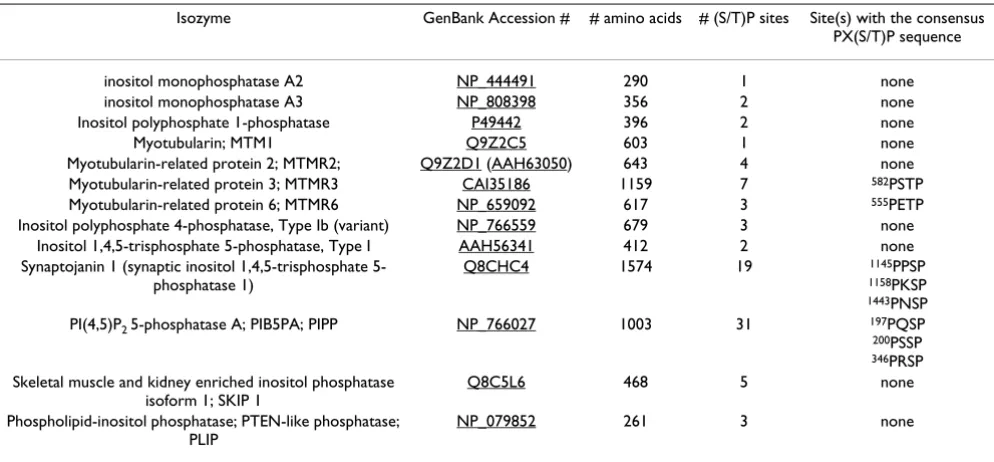 Table 9: Phosphatases (mouse) that do not have an FXFP motif and/or D-domain sequence