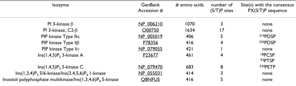 Table 2: Kinases (human) that do not have an FXFP motif and/or D-domain sequence. Kinases that use phosphatidylinositols or 