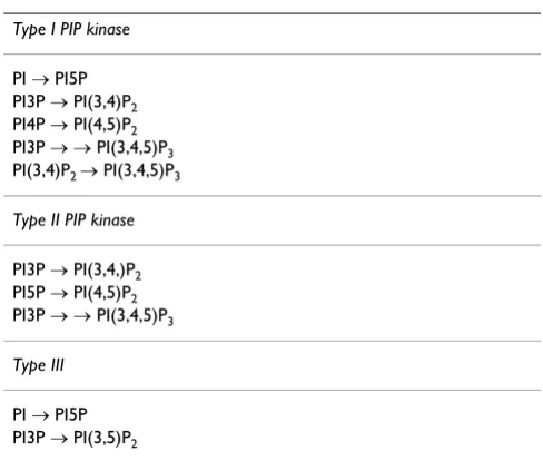 Table 4: Kinases (mouse) that do not have an FXFP motif and/or D-domain sequence. Kinases that use phosphatidylinositols or inositols as substrates and do not contain an FXFP or D-domain sequence are listed in the table; all sequences are for mouse protein