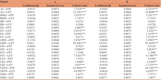 Figure 1: Mediation test effect