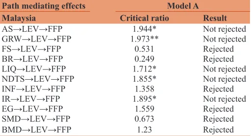 Table 3: Mediation effect