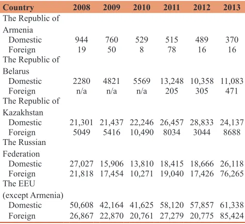 Table 2: FDI of the EEU countries in 2008-2013, USD million