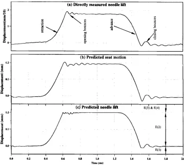 Fig. 2 Comparison between measured and predicted needle lift 