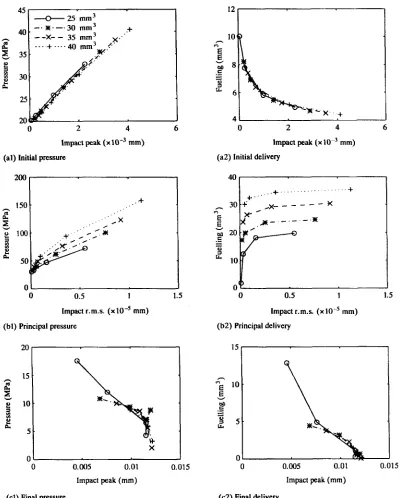 Fig. 7 Correlation between fuel injection parameters and impacts 