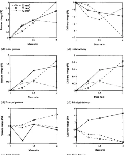 Fig. 8 Influence of needle mass on fuel injection 