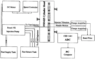 Figure 2 top rig, which was designed to isolate injector vibration depicts the schematic layout of the bench- response from all sources aside from those inherent to 