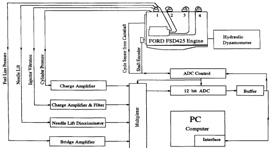 Fig. 4 Engine test layout and data acquisition system 