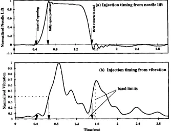 Fig. Time(ms) 7 Timing of the fuel injection process 