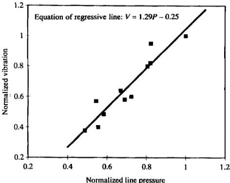 Fig. 10 Relationship between injector vibration and line pressure 