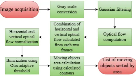 Fig. 1.System architecture with input images from a camera or an HDDand the system output (list of moving objects sorted by area).