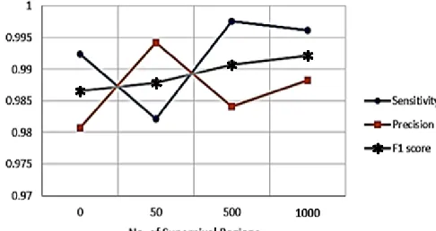 Fig. 7. Sensitivity, Precision and F1-score vs. number of superpixel regions 