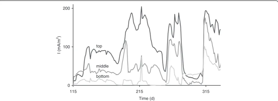 Figure 2 Tubular (2a) and flat-plate (2b) design of a PlantMicrobial Fuel Cell, in which A = anode, C = cathode,M = membrane, dan = average distance between anode andmembrane