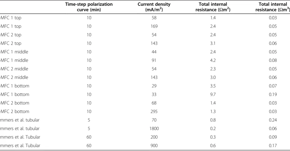 Figure 5 Membrane voltages (Emem) and cell voltages (Ecell) as a function of current density in top, middle and bottom sections ofP-MFC 2 during polarization curve on day 320, in which membrane voltages stay low with increasing current, indicating a smallmembrane resistance.