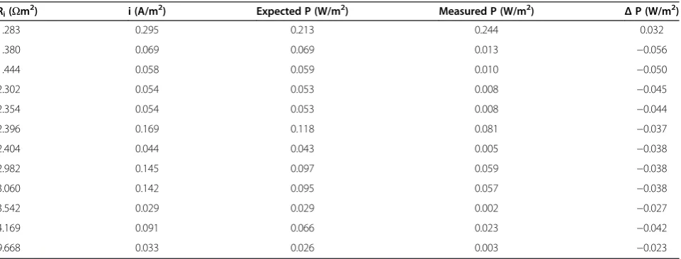 Table 2 Expected and measured power densities (P, W/m2), based on calculated internal resistances (Ri, Ωm2) andmeasured current densities (i, A/m2)