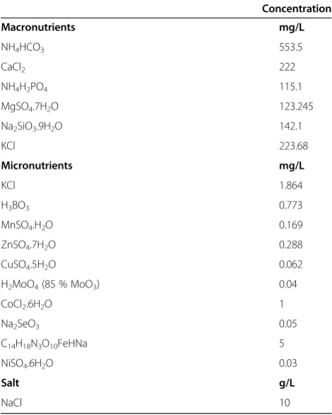 Table 3 Concentrations of macronutrients,micronutrients, and added salts in demineralized wateras composition of the plant-growth medium