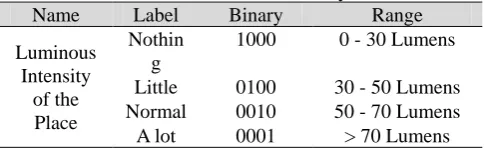 Table VI. Attribute "Luminous Intensity of the Place” Name Label Binary Range 