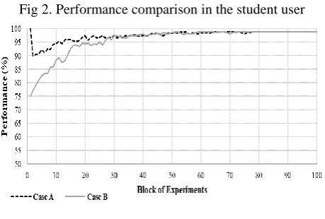 Fig 3. Performance comparison in the housewife user 