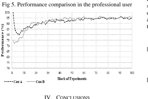 Fig 5. Performance comparison in the professional user 