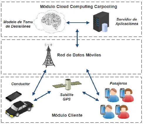 Figure 1. Structure of the Intelligent Carpooling System  (SINCAR). 