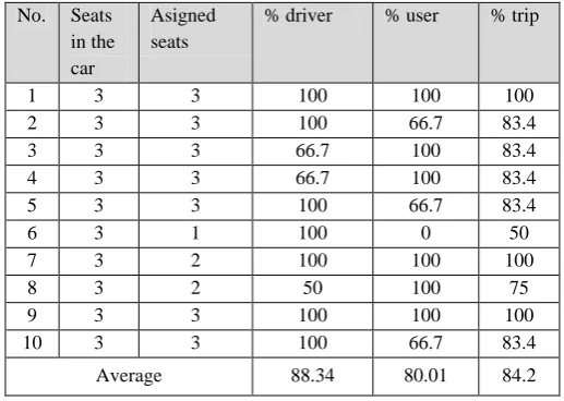 Table 4. Results of the evaluation of the effectiveness of SINCAR for scenario 2 