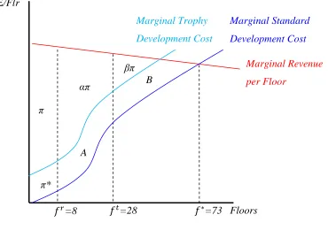 Figure 11: Profitability of trophy architects 