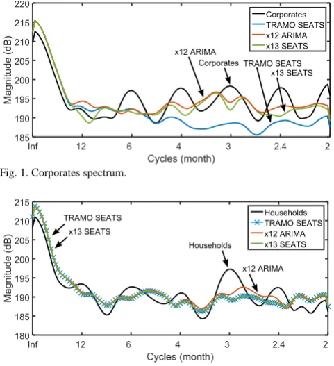 Fig. 1. Corporates spectrum.  
