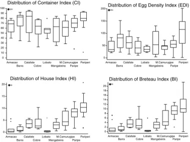 Table  - Distribution of means and confidence intervals of container and egg density indices according to house indices.
