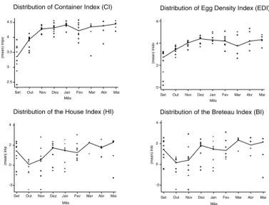 Figure 3 - Distribution of the container index (CI), egg density index (EDI), house index (HI) and Breteau index (BI) by month