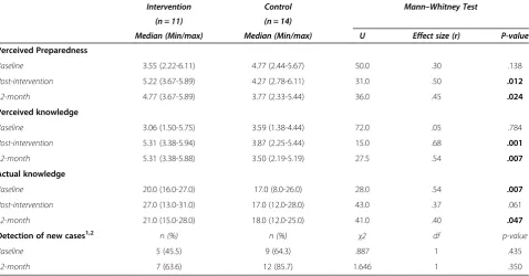 Table 2 Comparisons between the intervention group I (GPs) and the intervention group II (Residents) in perceivedpreparedness, perceived knowledge, actual knowledge and detection of new cases