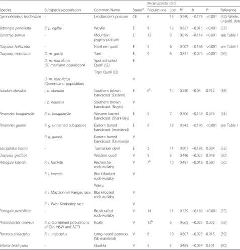 Table 2 Relationship between genetic diversity and genetic uniqueness in threatened Australian mammals