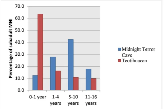 Figure 8. Graph contrasting a normal mortality curve (per Storey 1985) with the Midnight Terror Cave mortality curve