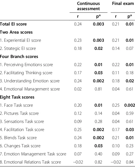 Table 3 Predictors for good result in continuousassessment (marks ≥ 70%) in both the first year and finalyear medical students, n = 155