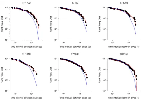 Fig. 1 Example rank frequency plots of the time intervals between consecutive daytime dives for incubating C