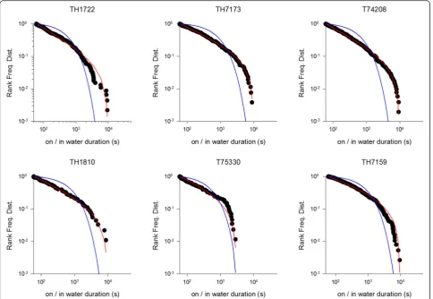 Fig. 2 Example rank frequency plots of daytime on/in water durations for C. diomedea breeding in the Mediterranean (Linosa) (●)