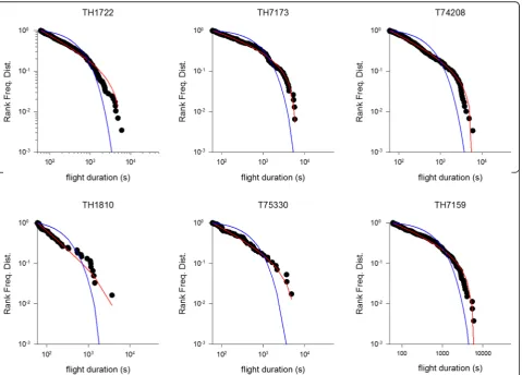 Table 1 Akaike weights for truncated power-laws, maximum likelihood estimates for power-law exponents andthe absolute goodness-of-fit of the power-law across chick-provisioning p-values quantifying C