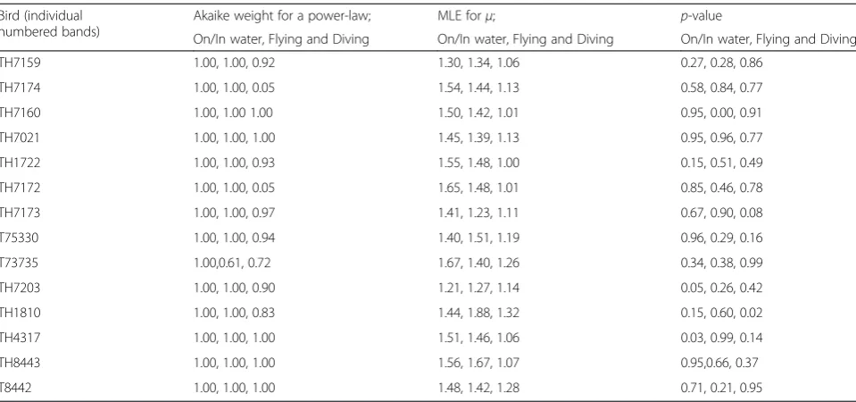 Fig. 4 Example rank frequency plots of the time-intervals between dives, on/in water durations and flight durations for chick-provisioning C