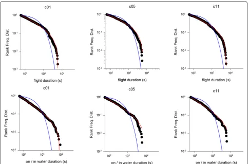 Fig. 6 Example rank frequency plots of the time intervals between consecutive daytime dives for incubating C