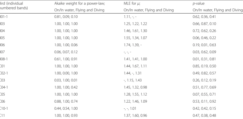Table 4 Colony, effective sample size and average MLE estimatesfor On/In Water, Flying and Diving times