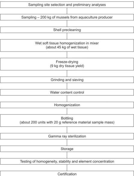 Figure 1 – Preparation steps for the mussel reference material.