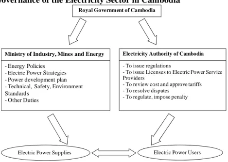 Figure 4: Governance of the Electricity Sector in Cambodia 