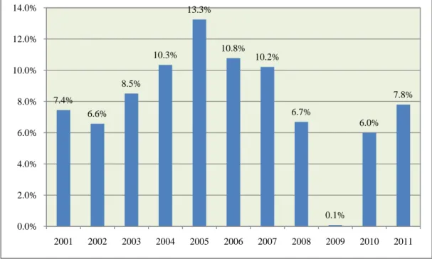 Figure 1: Cambodia's Real GDP Growth Rate over 2001-2011 