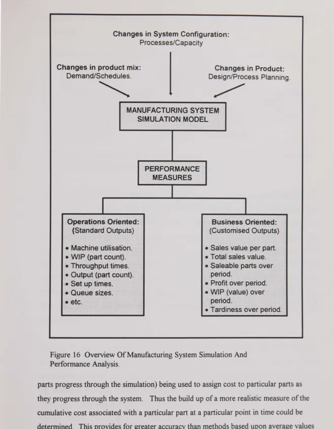 Figure 16 Perfonnance Overview Of Manufacturing System Simulation And Analysis_ 