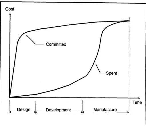 Figure 2. Typical Proportion Of Cost Committed And Actual Spend At Successive Project Stages (I Prod E [43])