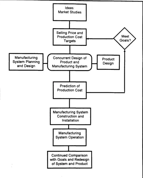 Figure 3. Product Stages During Concurrent Design. 