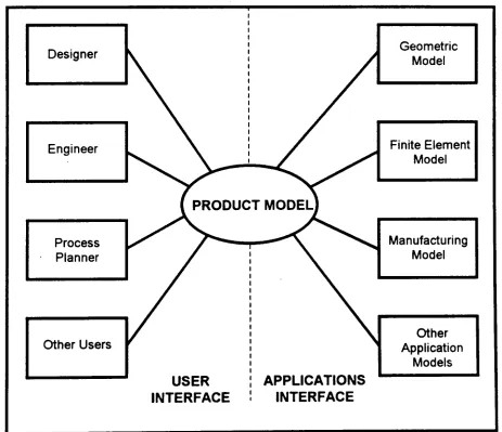 Figure 6 Feature Based Product Model - As A Data Base For Several Disciplines And Applications (Wierda [58])