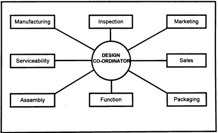 Figure 7. The Engineering Product Designer As Co-ordinator(McNeil [62]) 
