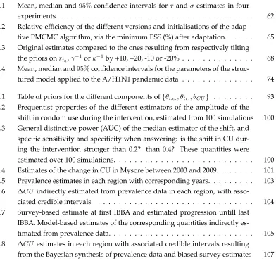 Table of priors for the different components ofθ { i . c . , θ t r . , θ CUFrequentist properties of the different estimators of the amplitude of the