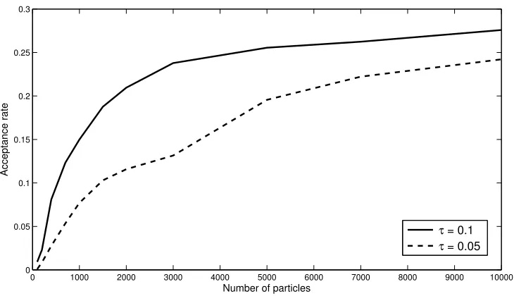 Figure 2.1: Acceptance rate as a function of Jis respectively , in two situations where the noise amplitude 10%(full line) and 5%(dotted line).