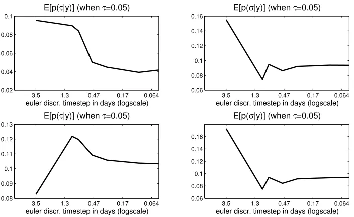 Figure 2.2: Convergence of the posterior density as the Euler discretization time-step δdecreases (x-axis in the log-scale)